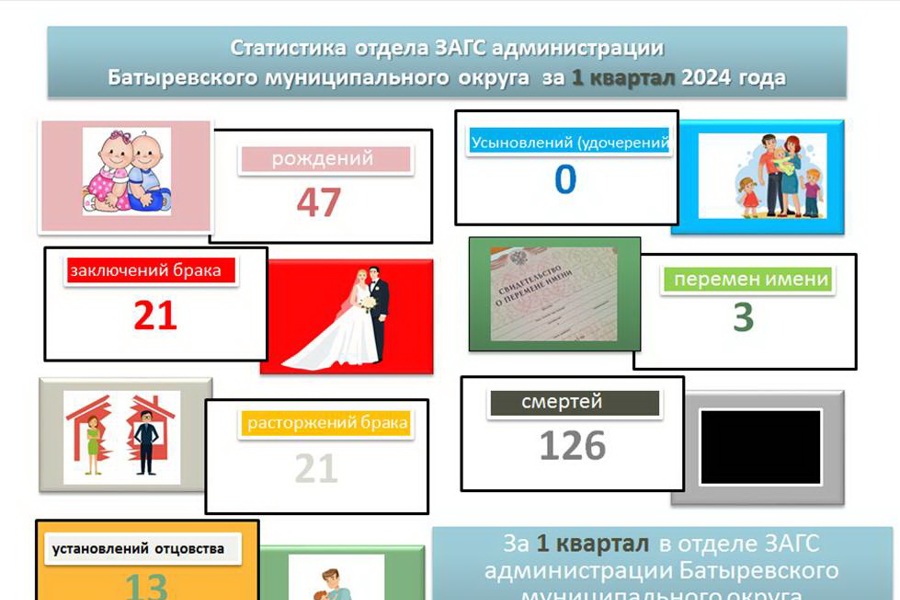 Статистика отдела ЗАГС администрации Батыревского муниципального округа за 1 квартал 2024 года