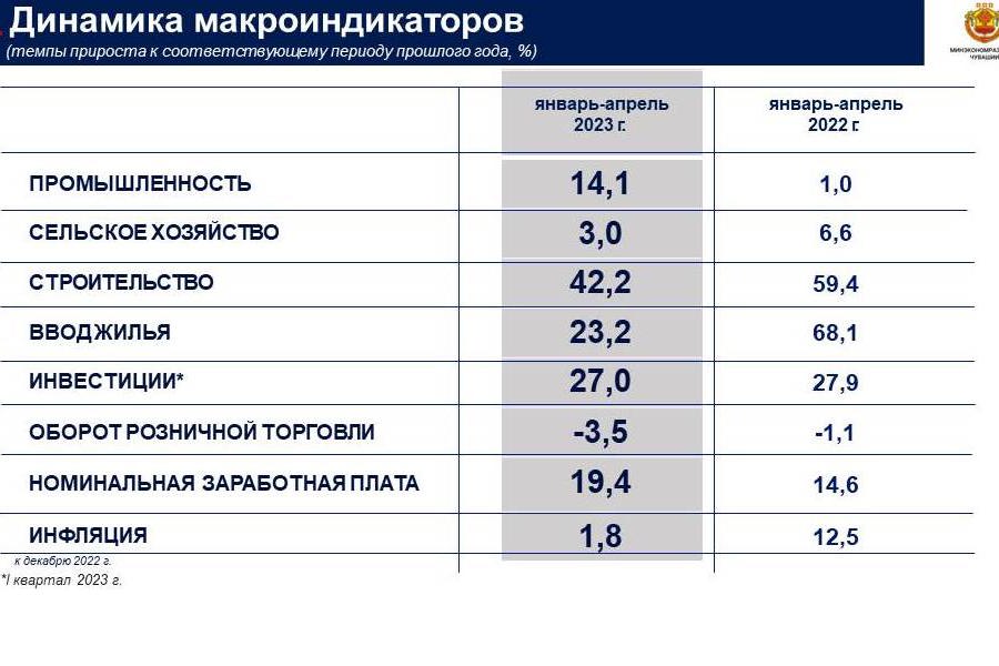 Дмитрий Краснов: Чувашия демонстрирует высокие темпы экономического развития
