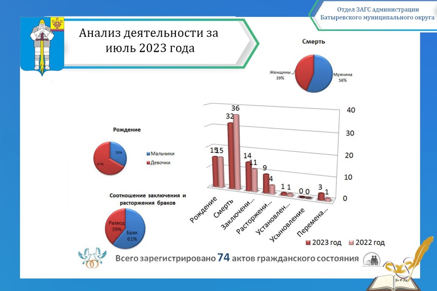 Анализ деятельности отдела ЗАГС администрации Батыревского муниципального округа за июль 2023 года