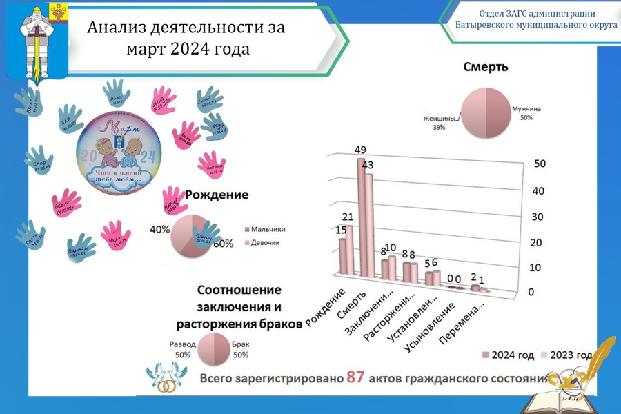 Анализ деятельности отдела ЗАГС администрации  Батыревского муниципального округа за март 2024 года