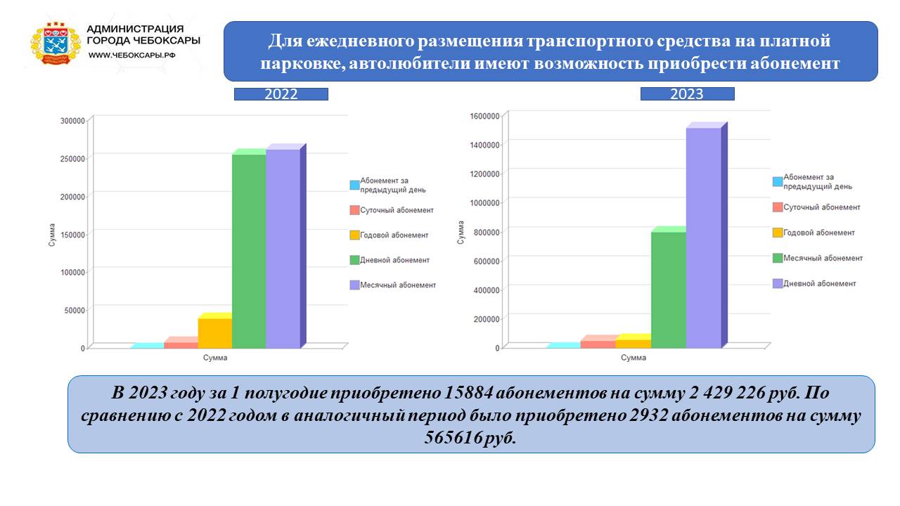 Объем поступлений в бюджет Чебоксары за пользование платной парковкой вырос  в 5 раз | 17.07.2023 | Чебоксары - БезФормата