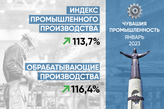 За январь промышленность выросла 13,7%, обрабатывающие производства на 16,4%