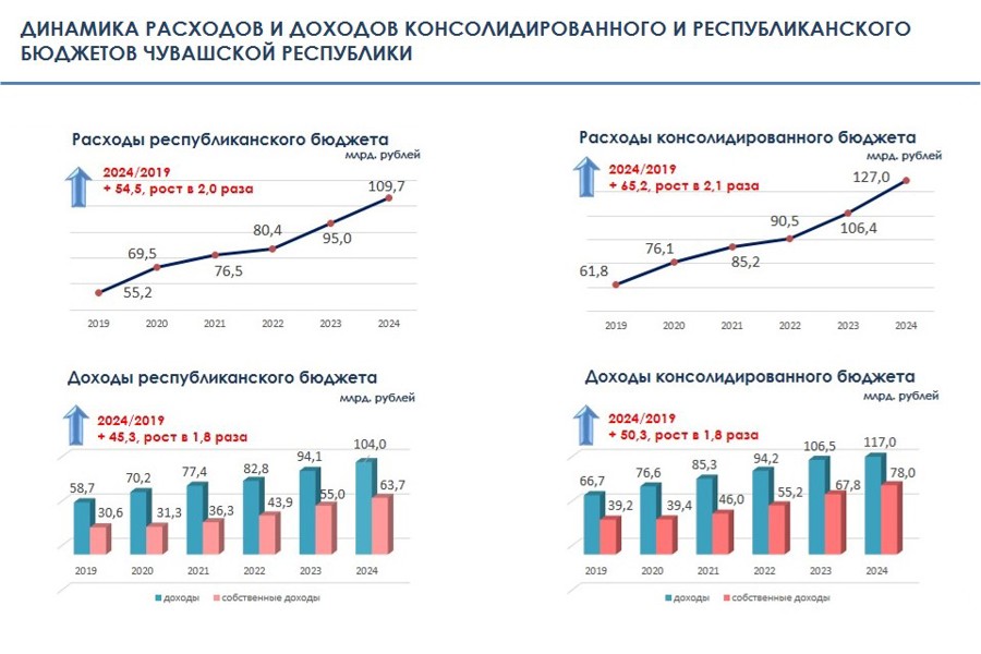 Правительство Чувашии одобрило изменения в республиканский бюджет на 2024 год