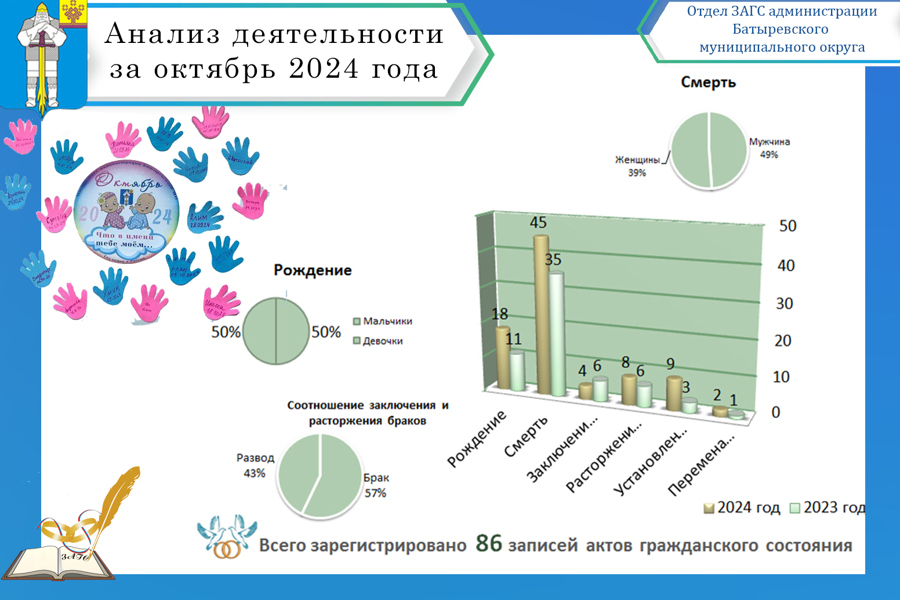 Анализ деятельности отдела ЗАГС администрации Батыревского муниципального округа за октябрь 2024 года