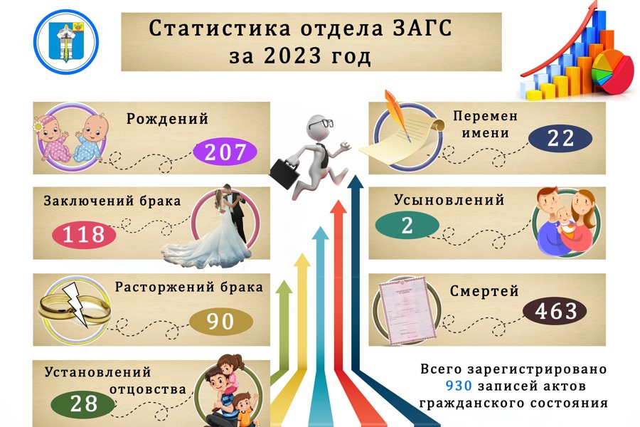 Статистика отдела ЗАГС администрации  Батыревского муниципального округа  за 2023 год
