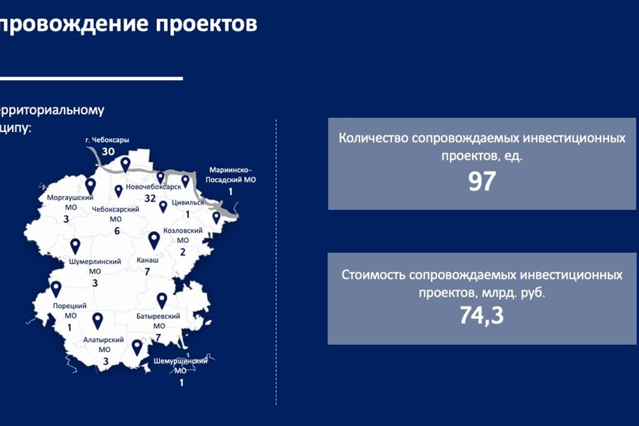 Агентство инвестиционного развития Чувашии сопровождает проектов на 74 млрд рублей