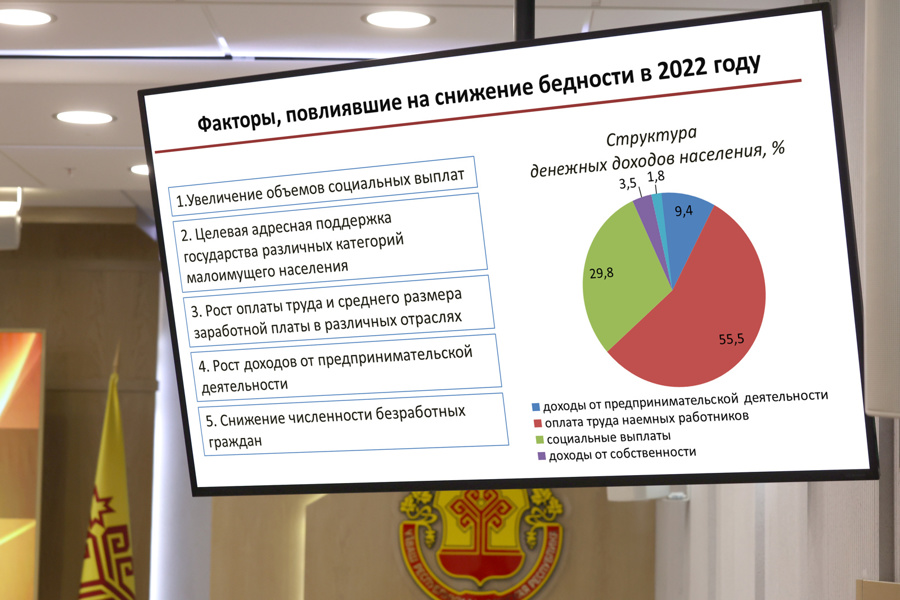 Более 52 тысяч жителей Чувашии вышли из категории малоимущих в 2022 году