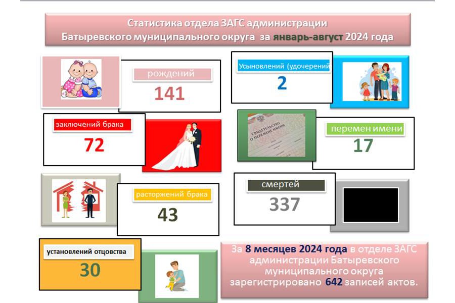 Статистика отдела ЗАГС администрации Батыревского муниципального округа  за январь-август 2024 года