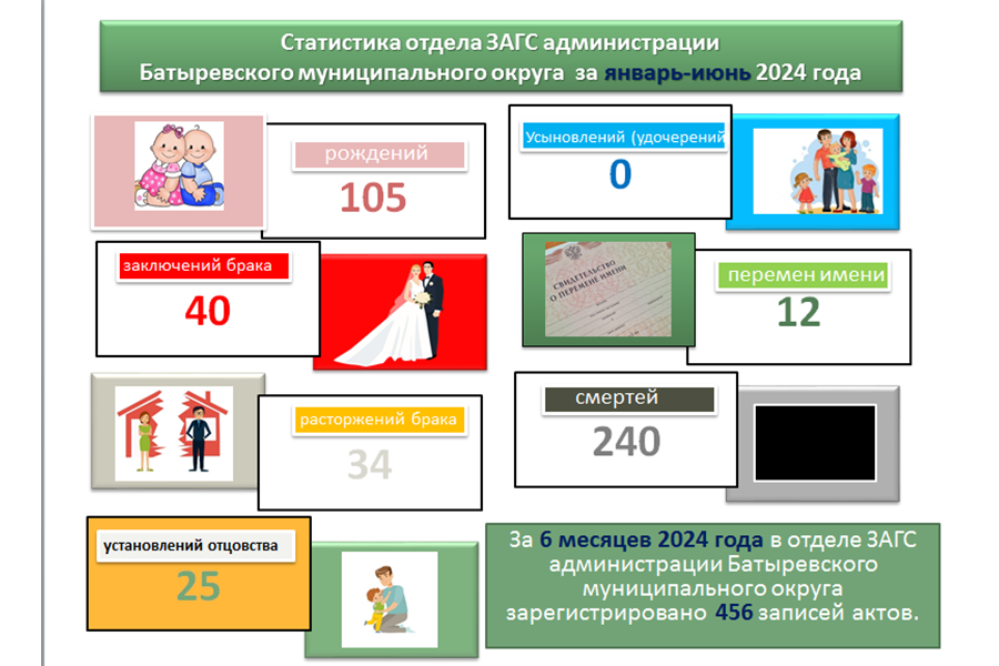 Статистика отдела ЗАГС администрации Батыревского муниципального округа за первое полугодие 2024 года