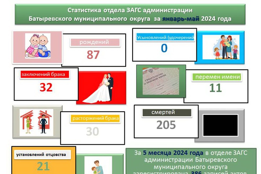 Статистика отдела ЗАГС администрации Батыревского муниципального округа  за январь-май 2024 года