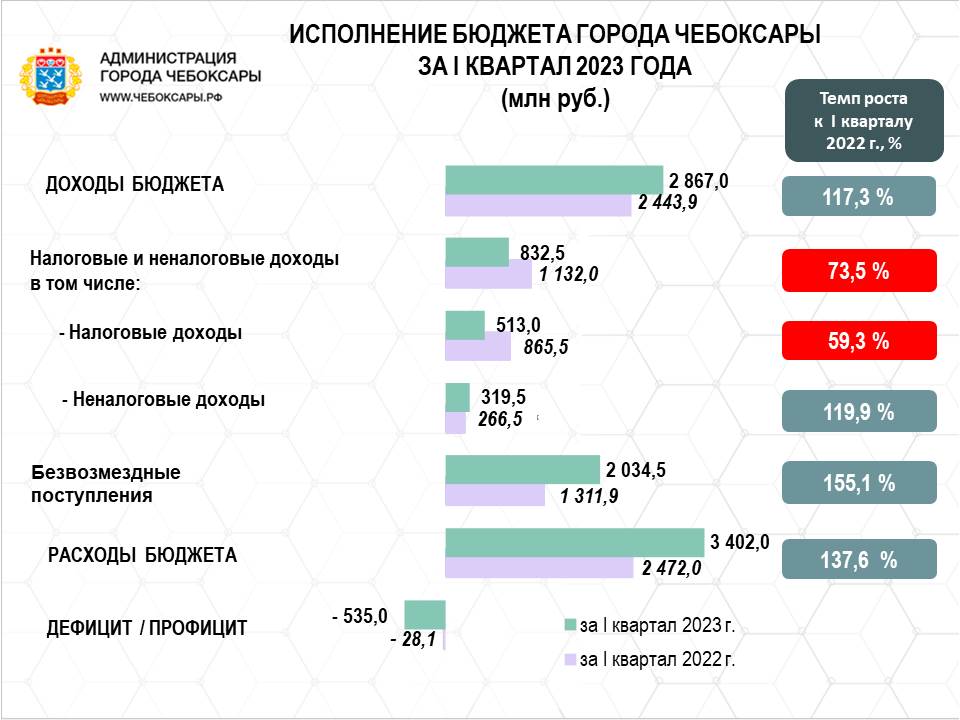 Бюджет городов 2023