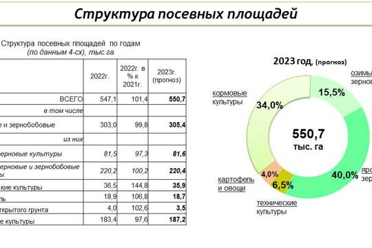 Чувашия полностью обеспечена семенным материалом для посевной кампании