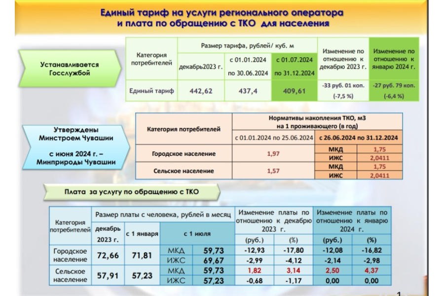 Об изменении платы граждан за коммунальные услуги с 1 июля 2024 года  по Аликовскому муниципальному округу