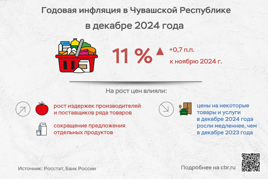 Цены на услуги в Чувашии в декабре росли медленнее, чем в ноябре