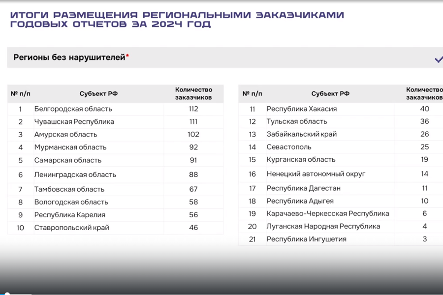 Работу заказчиков Чувашии в сфере закупок высоко оценили на федеральном уровне