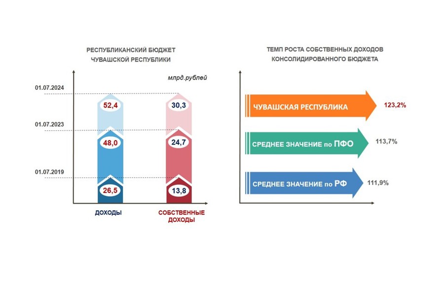 За пять лет доходная часть республиканского бюджета Чувашии выросла в 2 раза