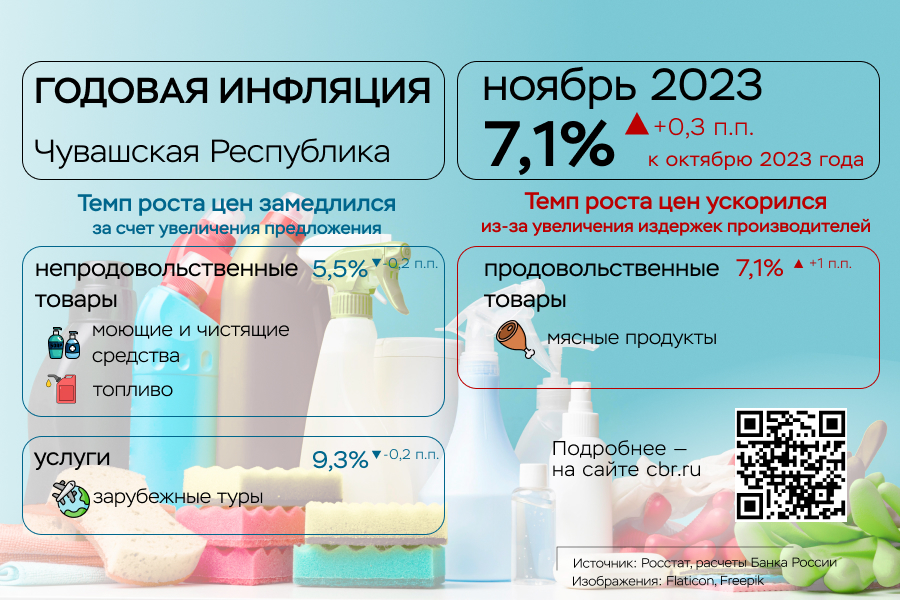 В Чувашии замедлился рост цен на непродовольственные товары и услуги