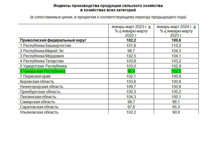 Чувашия вошла в шестерку регионов, увеличивших сельскохозяйственное производство