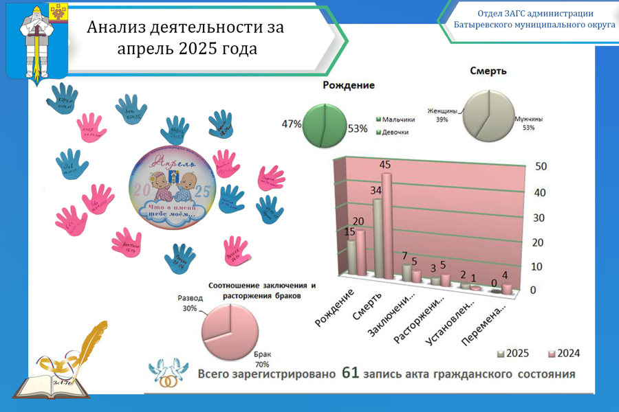 Анализ деятельности отдела ЗАГС администрации Батыревского муниципального округа за апрель 2025 года