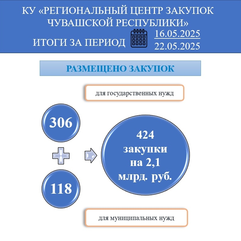 Путеводитель по закупкам: за неделю объявлено 424 закупки на 2,1 млрд. рублей