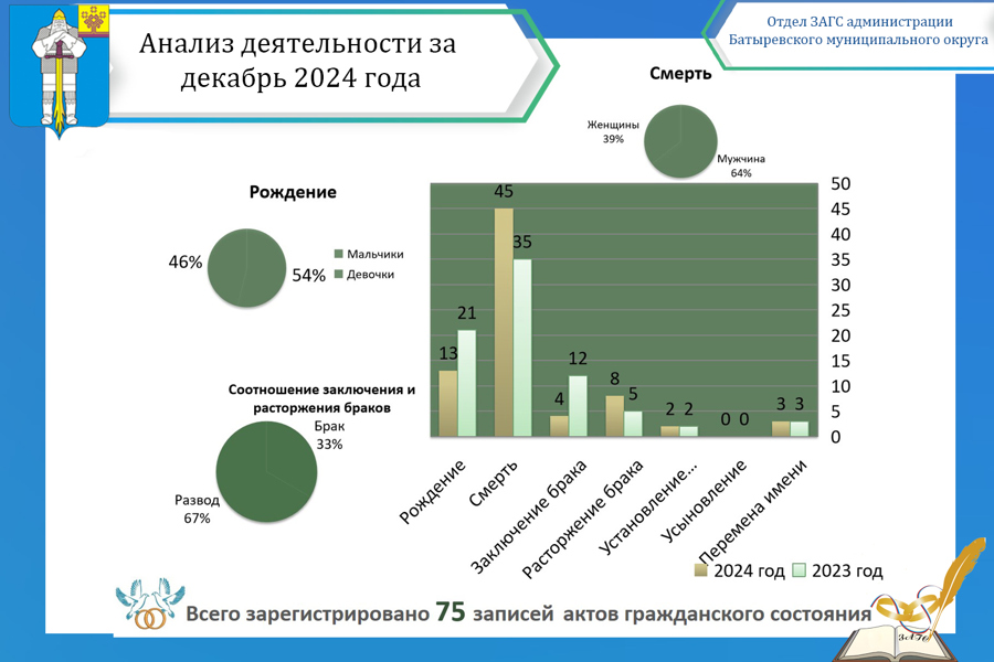 Анализ деятельности отдела ЗАГС администрации Батыревского муниципального округа за декабрь 2024 года