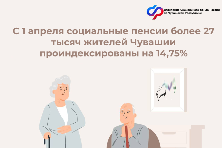 С 1 апреля Отделение Социального фонда России по Чувашии проиндексировало социальные пенсии на 14,75%