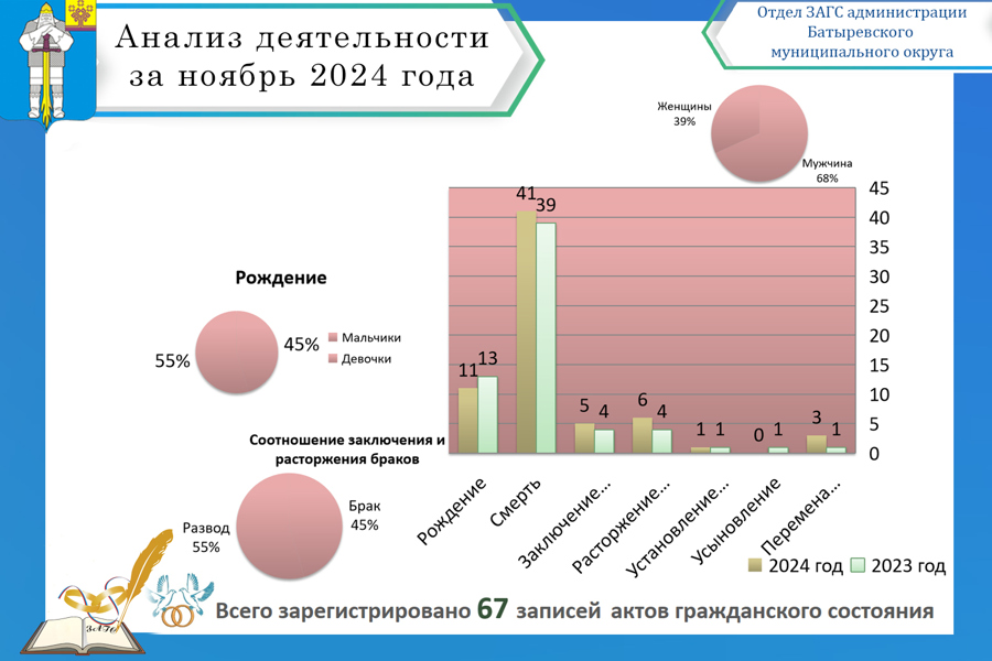 Анализ деятельности отдела ЗАГС администрации Батыревского муниципального округа за ноябрь 2024 года