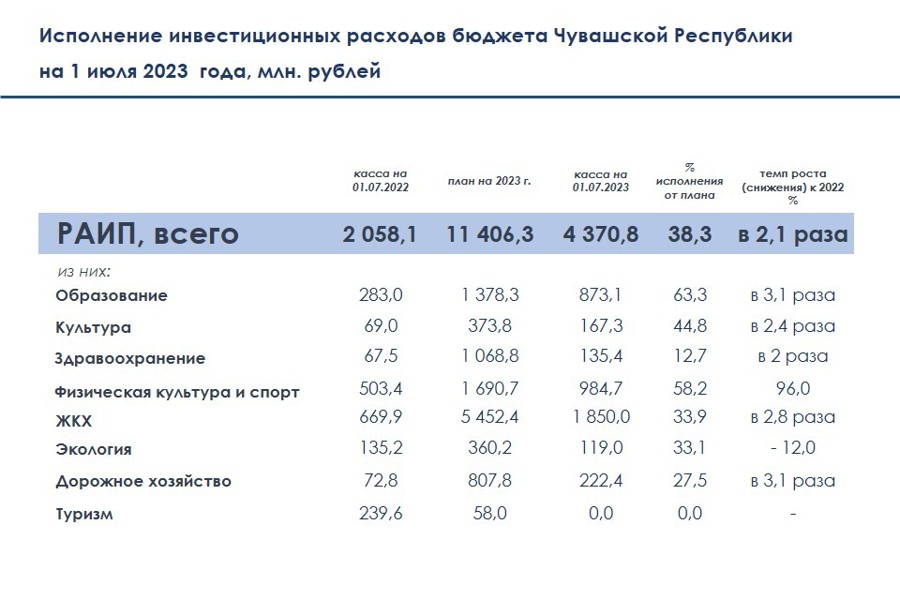 Расход инвестиций