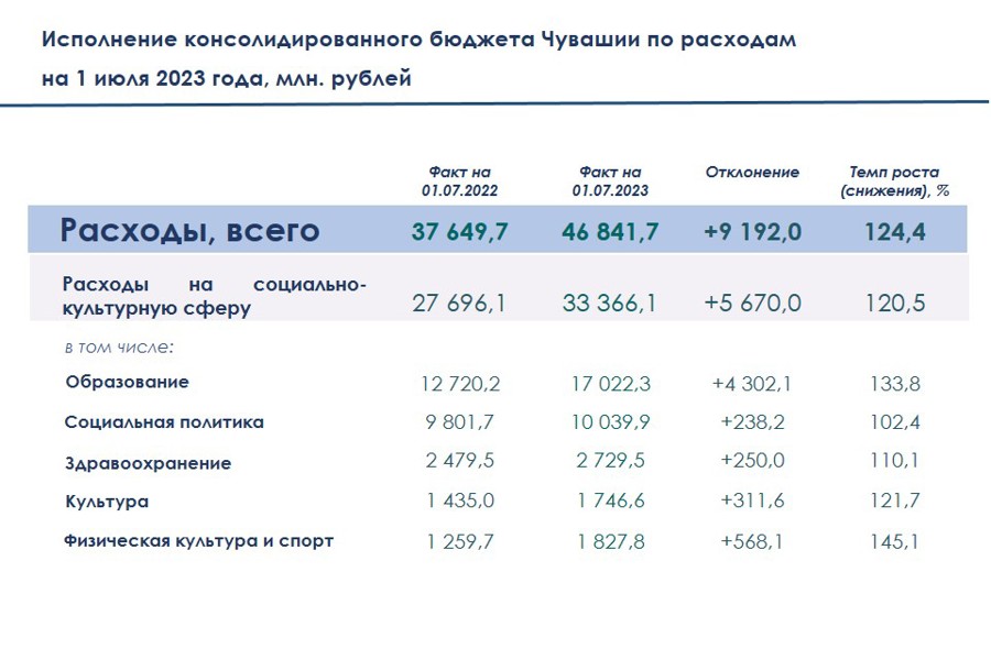 Михаил Ноздряков: Бюджет Чувашии наращивает объемы финансирования по всем направлениям