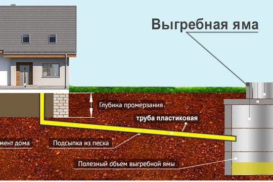 Монтаж выгребных ям