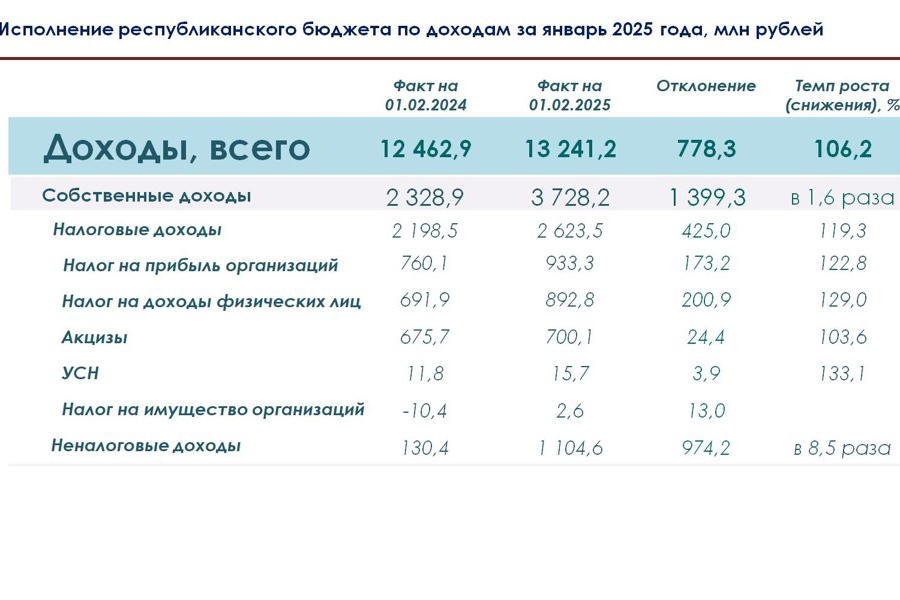 Михаил Ноздряков: Финансовый год начинаем позитивной динамикой