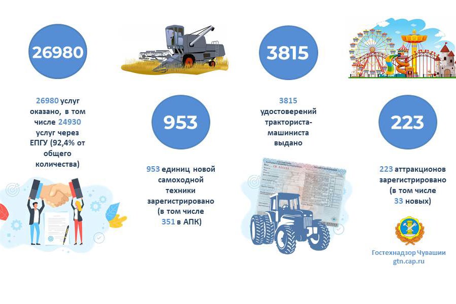 Гостехнадзор подвел итоги работы в 2023 году