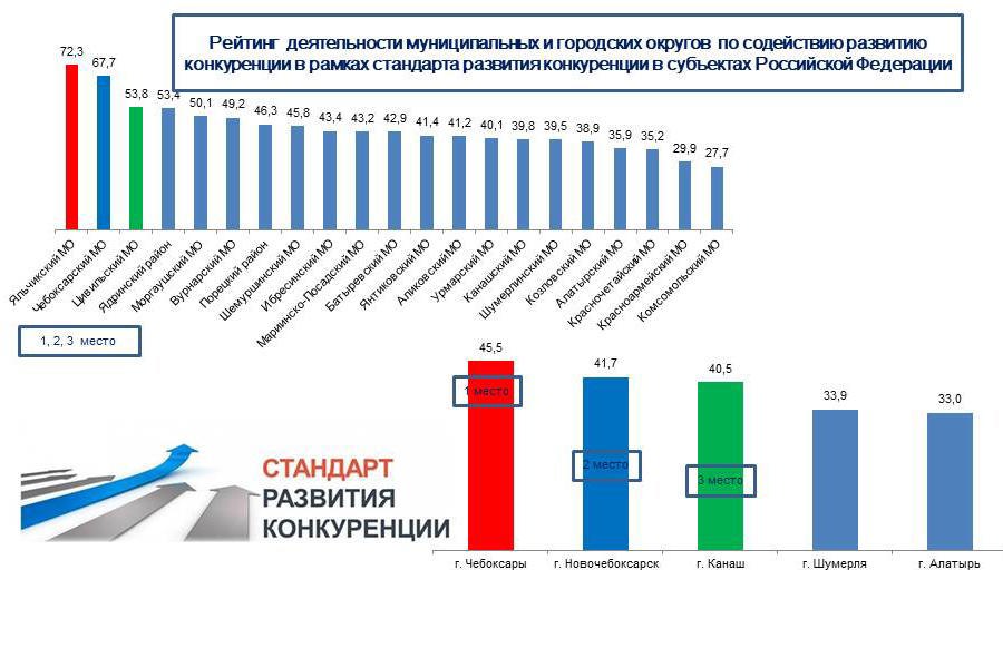 Администрация г.Чебоксары отмечена за успехи в создании конкурентной среды