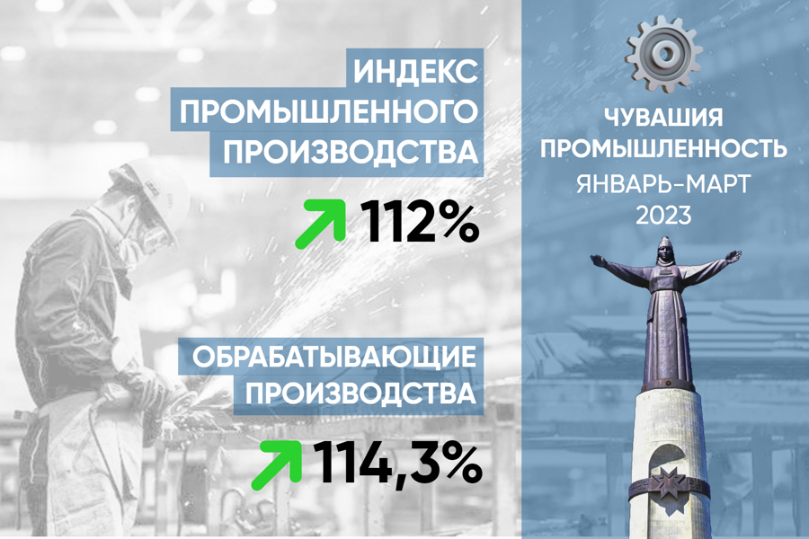 В январе-марте 2023 года промышленное производство в Чувашии выросло на 12%