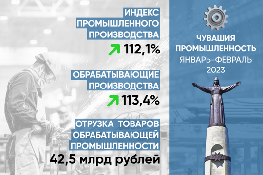 В январе-феврале обрабатывающая промышленность выросла на 12% и дала объем отгрузки товаров в 42,5 млрд рублей