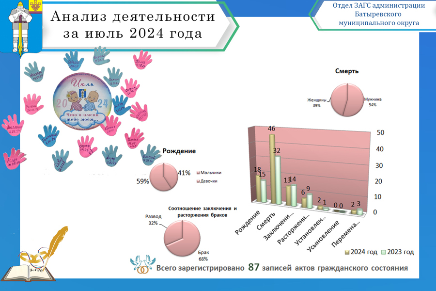 Анализ деятельности отдела ЗАГС администрации Батыревского муниципального округа за июль 2024 года