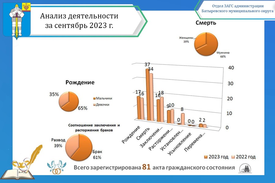 Анализ деятельности отдела ЗАГС администрации Батыревского муниципального округа  за сентябрь 2023 года