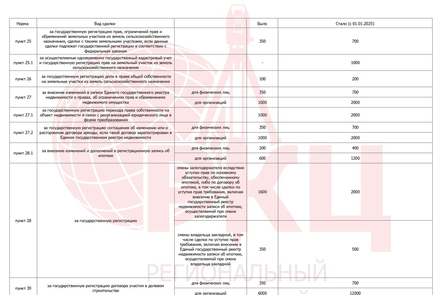 Зарегистрируй свою недвижимость со старой госпошлиной: размер вырос в два раза