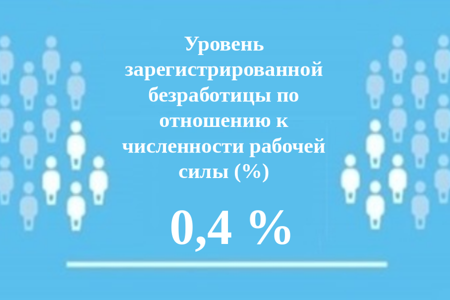 Уровень регистрируемой безработицы в Чувашской Республике составил 0,4 %