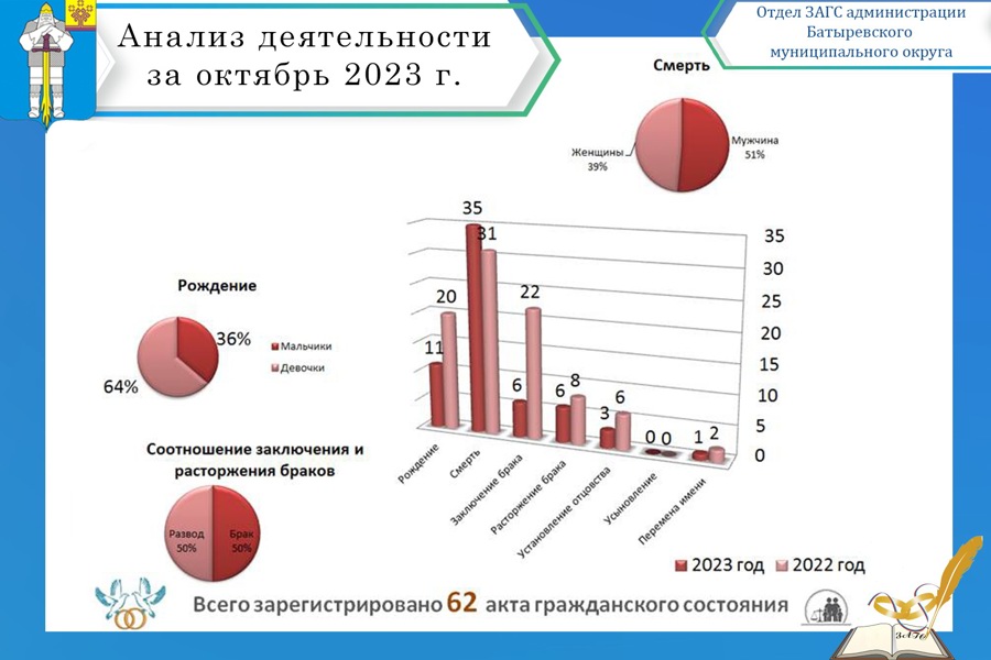 Анализ деятельности отдела ЗАГС администрации Батыревского муниципального округа за октябрь 2023 года