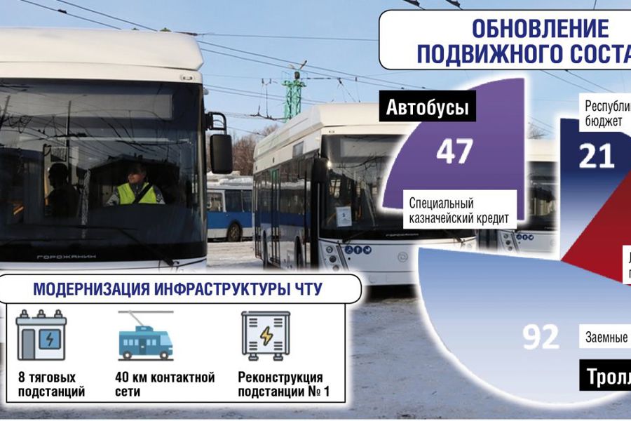 Троллейбусы поедут летом. Ход транспортной реформы обсудили в Новочебоксарске
