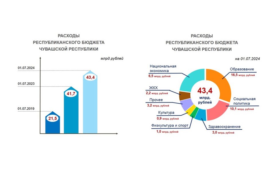 Расходы республиканского бюджета Чувашии - с ростом
