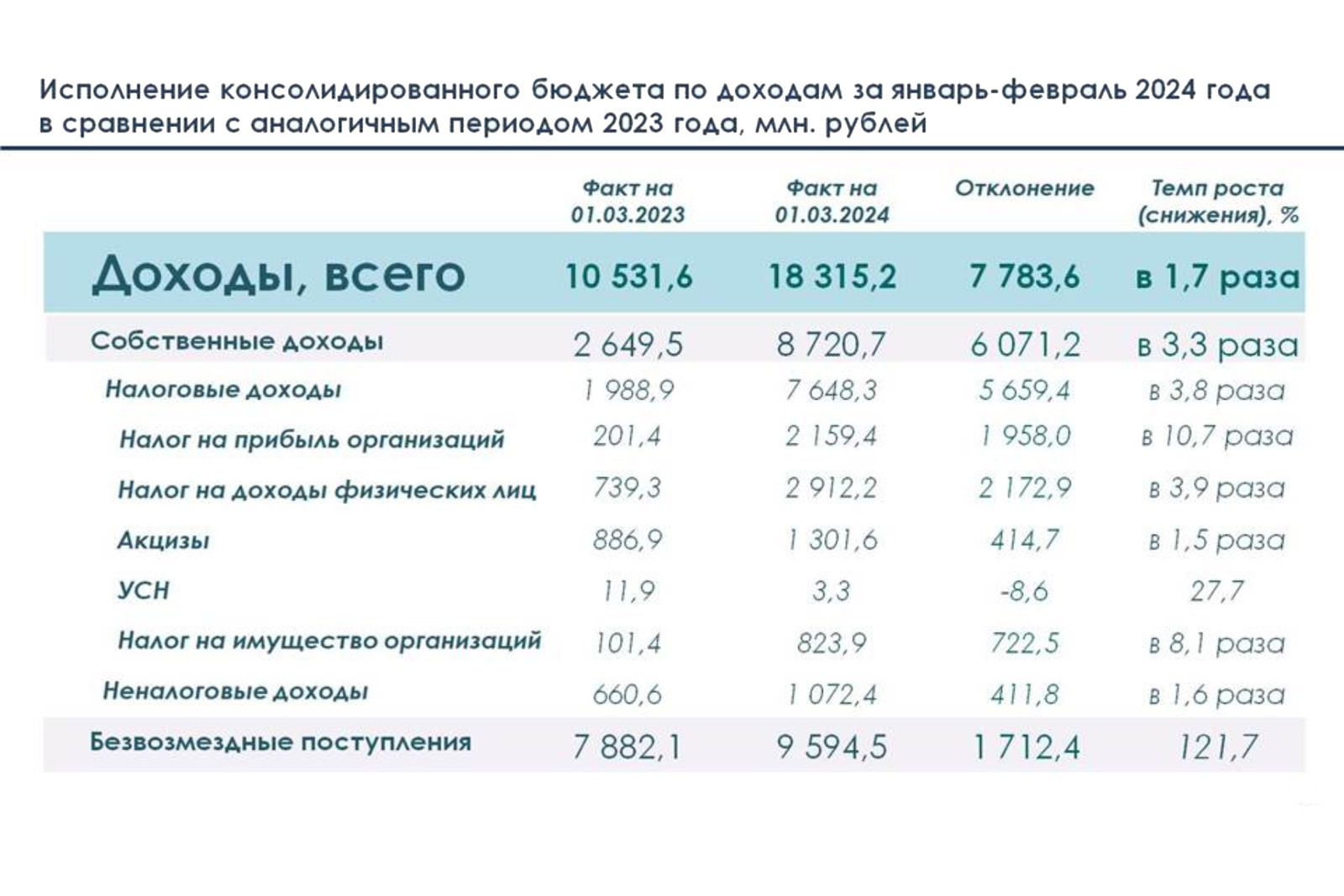 Налоговые поступления в бюджет Чувашской Республики выросли в 3,8 раза
