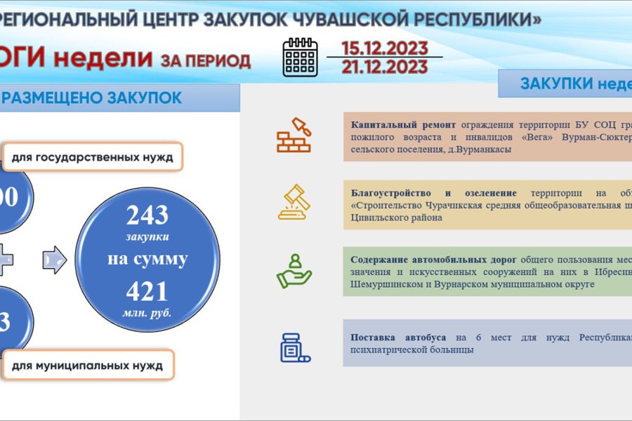 Итоги недели КУ «Региональный центр закупок Чувашской Республики» за период 15.12.2023-21.12.2023