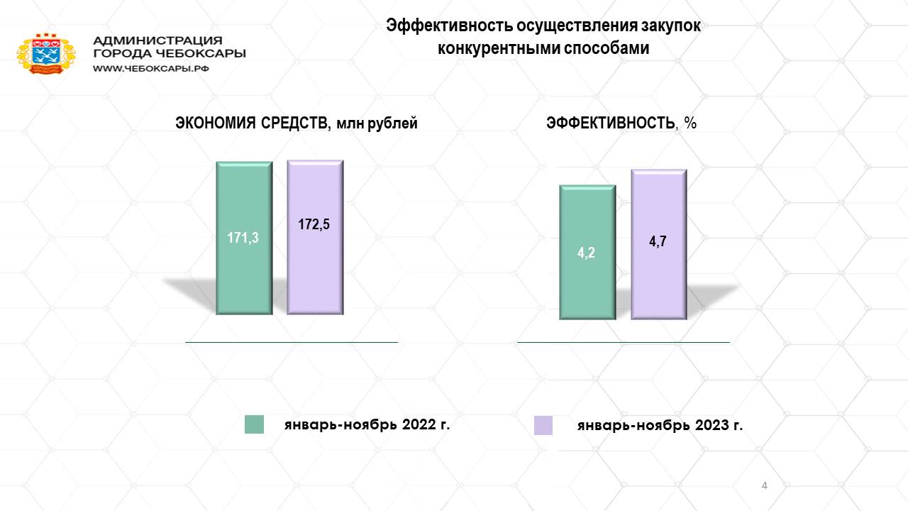 В Чебоксарах в 2023 году реализуется более 14 тысяч муниципальных  контрактов | г. Чебоксары Чувашской Республики