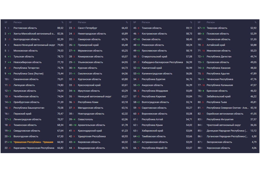 Чувашия показала лучшую динамику в рейтинге эффективности работы региональных руководителей цифровой трансформации