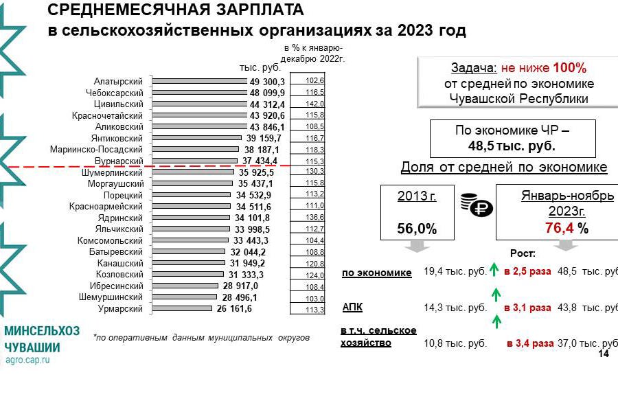 От 16 до 42% увеличилась зарплата аграриев в некоторых муниципальных округах Чувашии за год