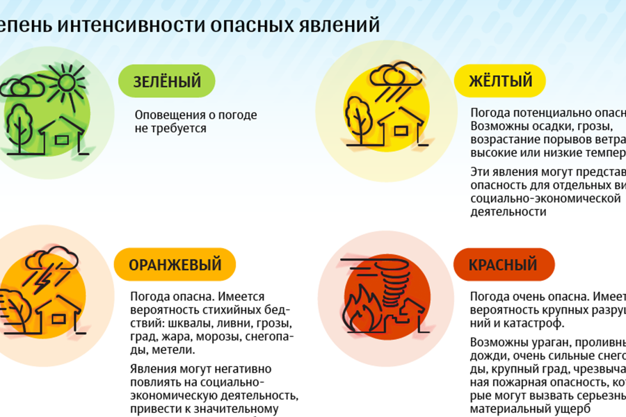 Предупреждение о неблагоприятных метеорологических явлениях