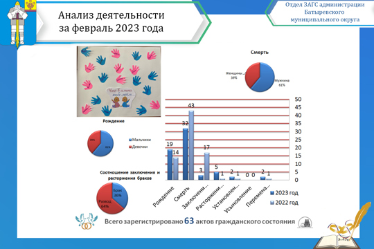 Анализ деятельности отдела ЗАГС администрации Батыревского муниципального округа за февраль 2023 года