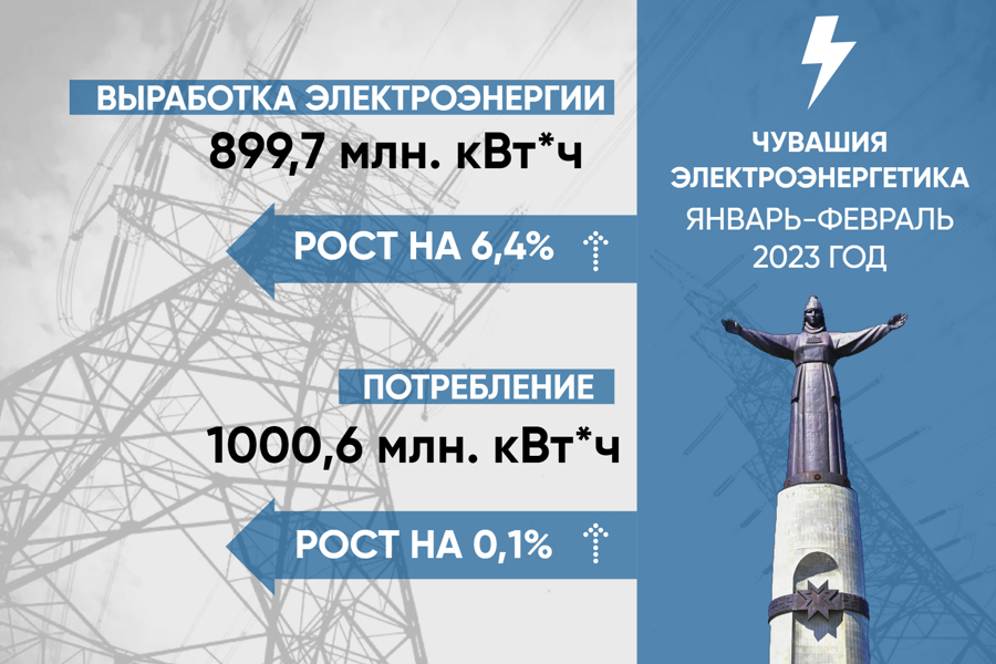 Выработка электроэнергии в Чувашии в январе-феврале выросла на 6,4%